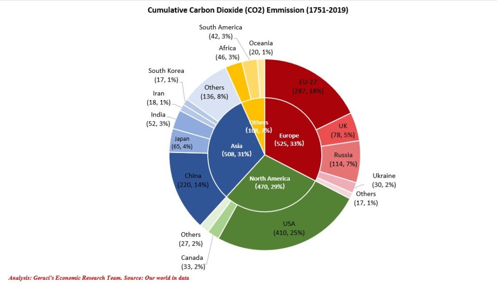 emissioni CO2